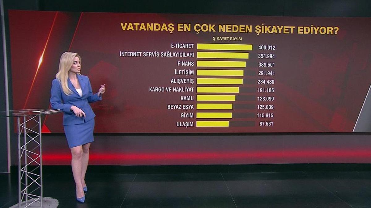 Türkiye 2024’te en çok ne şikayet etti?